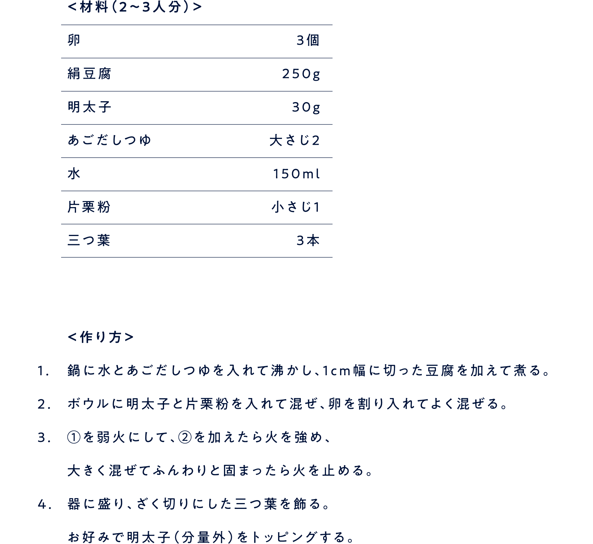 ＜材料（2〜3人分）＞卵 ３個絹豆腐 ２５０g明太子 ３０gあごだしつゆ 大さじ２水 １５０ml片栗粉 小さじ１三つ葉 ３本 ＜作り方＞ 1.鍋に水とあごだしつゆを入れて沸かし、1cm幅に切った豆腐を加えて煮る。 2.ボウルに明太子と片栗粉を入れて混ぜ、卵を割り入れてよく混ぜる。 3.①を弱火にして、②を加えたら火を強め、大きく混ぜてふんわりと固まったら火を止める。 4.器に盛り、ざく切りにした三つ葉を飾る。お好みで明太子（分量外）をトッピングする。